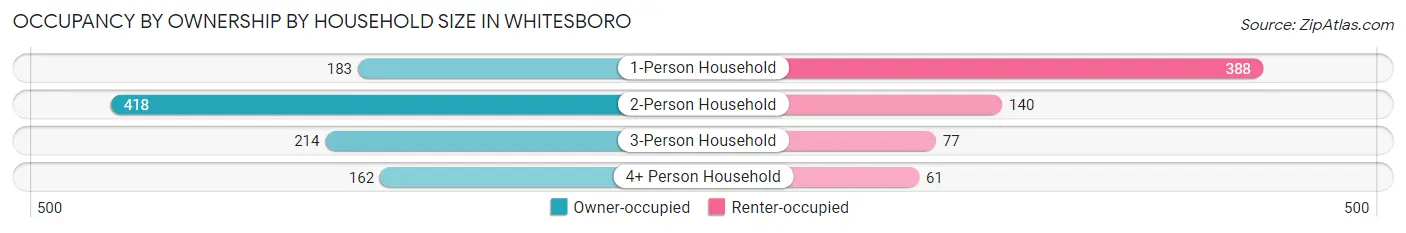 Occupancy by Ownership by Household Size in Whitesboro