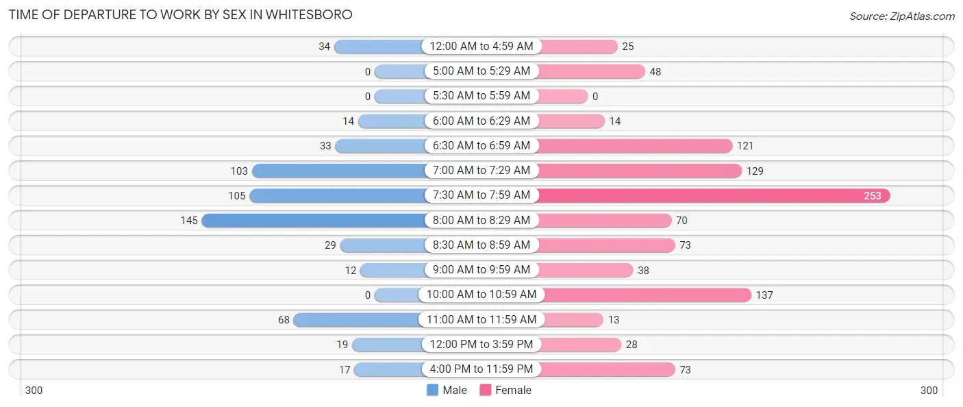 Time of Departure to Work by Sex in Whitesboro