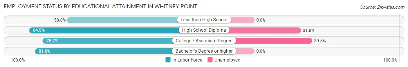 Employment Status by Educational Attainment in Whitney Point