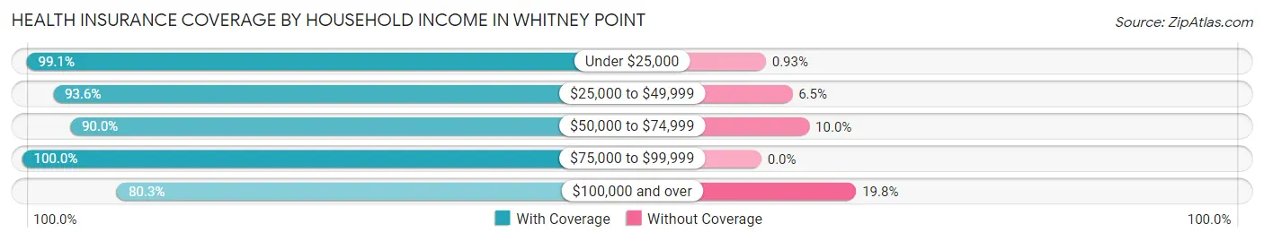 Health Insurance Coverage by Household Income in Whitney Point