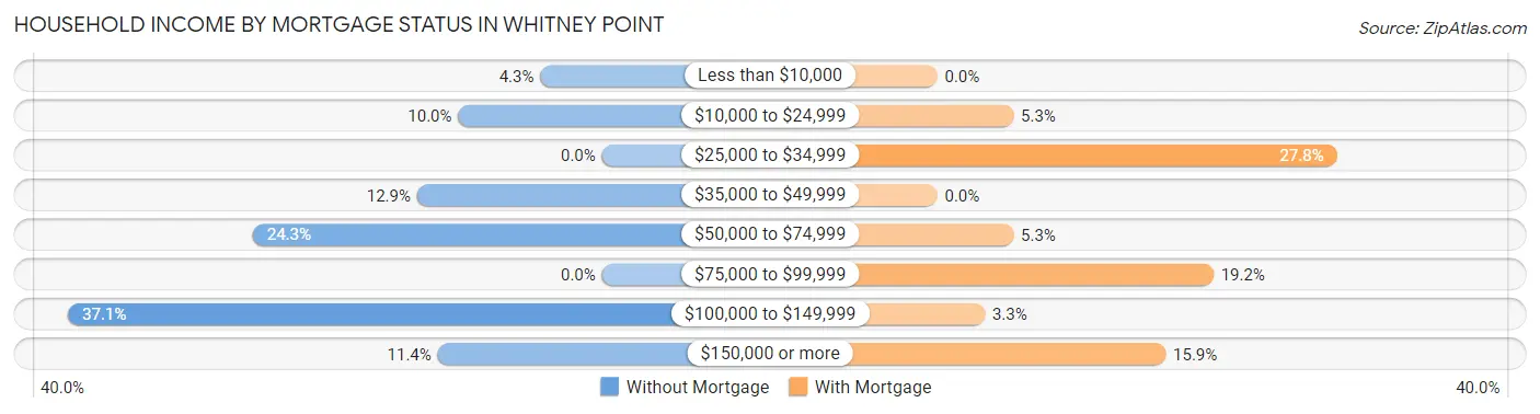 Household Income by Mortgage Status in Whitney Point