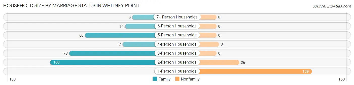 Household Size by Marriage Status in Whitney Point