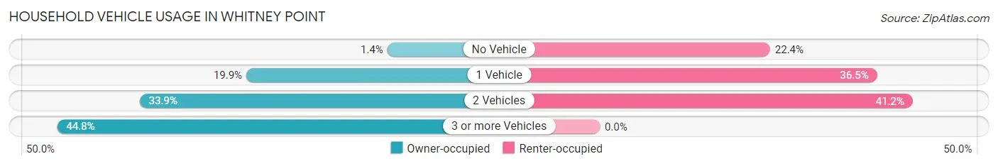 Household Vehicle Usage in Whitney Point
