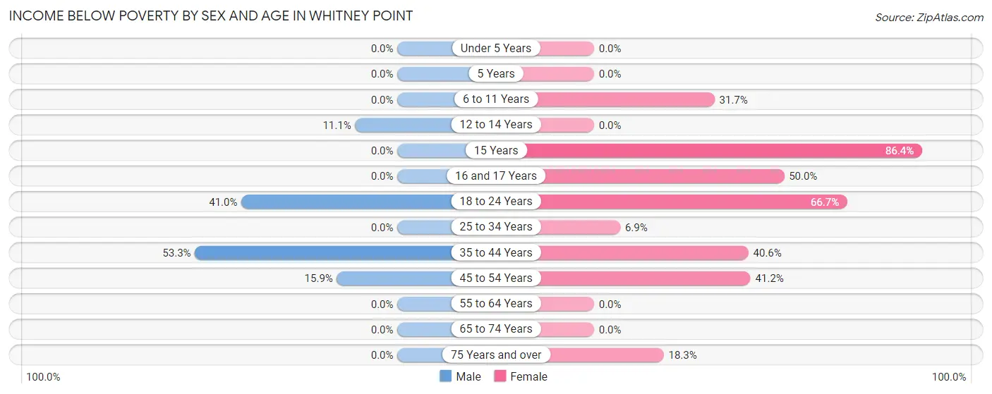 Income Below Poverty by Sex and Age in Whitney Point