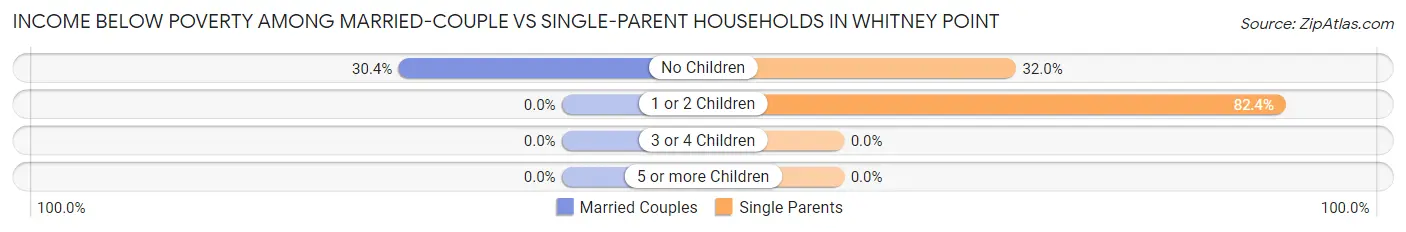 Income Below Poverty Among Married-Couple vs Single-Parent Households in Whitney Point