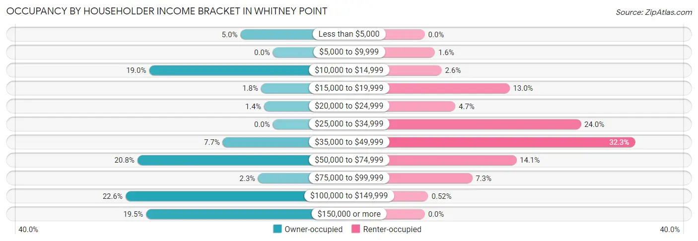 Occupancy by Householder Income Bracket in Whitney Point