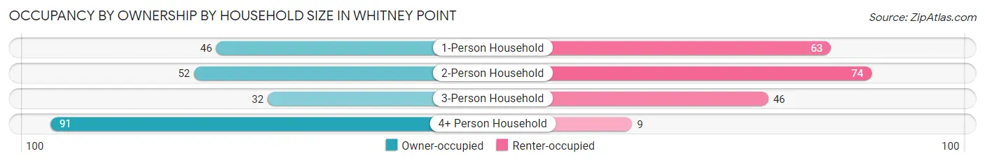Occupancy by Ownership by Household Size in Whitney Point