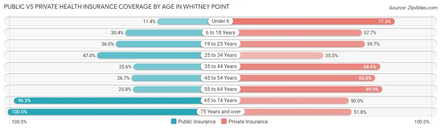 Public vs Private Health Insurance Coverage by Age in Whitney Point