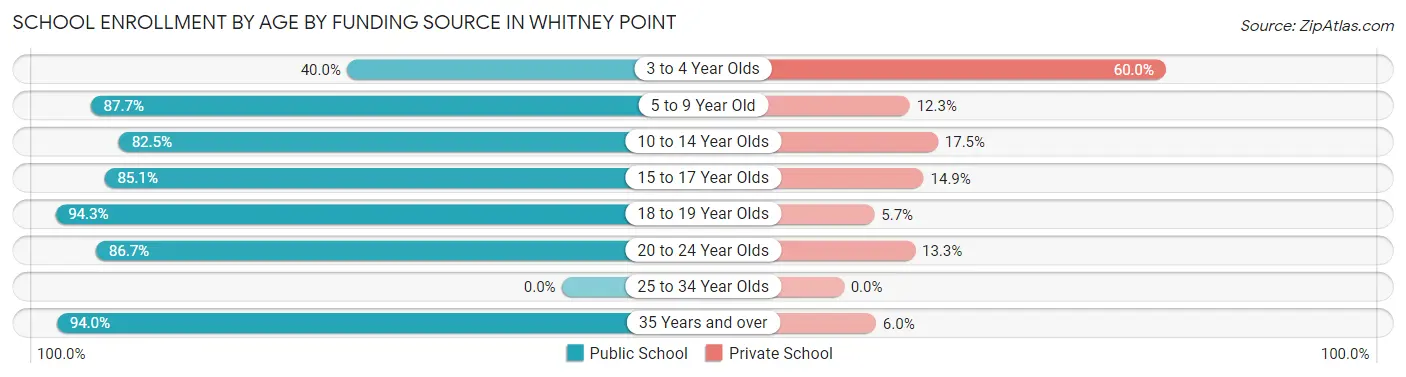 School Enrollment by Age by Funding Source in Whitney Point
