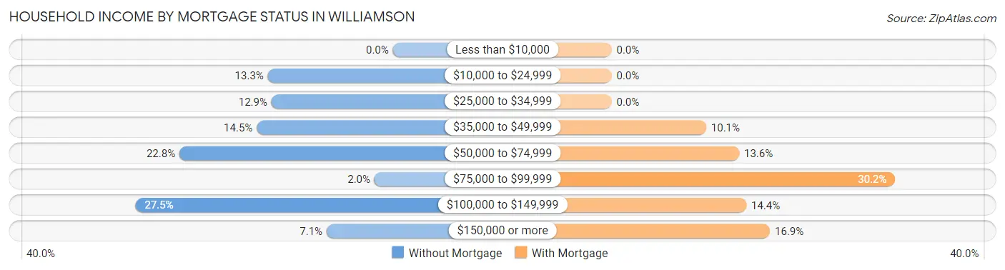 Household Income by Mortgage Status in Williamson