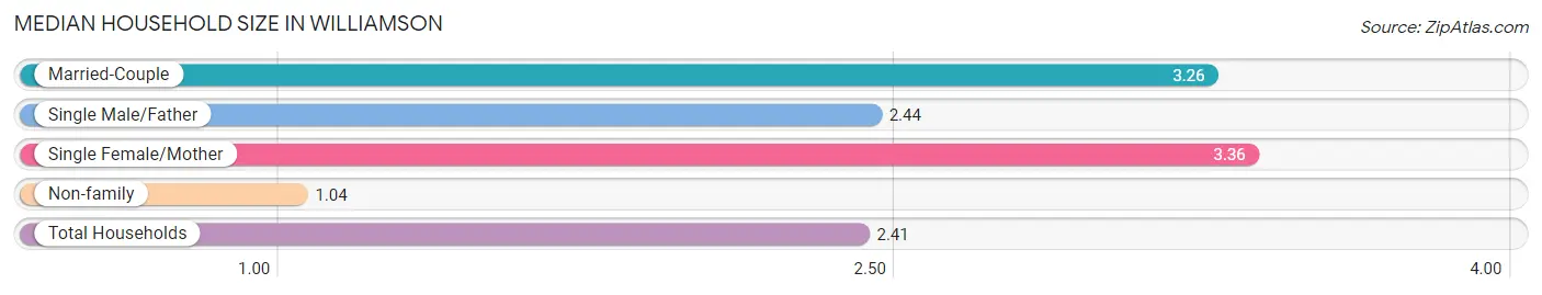 Median Household Size in Williamson