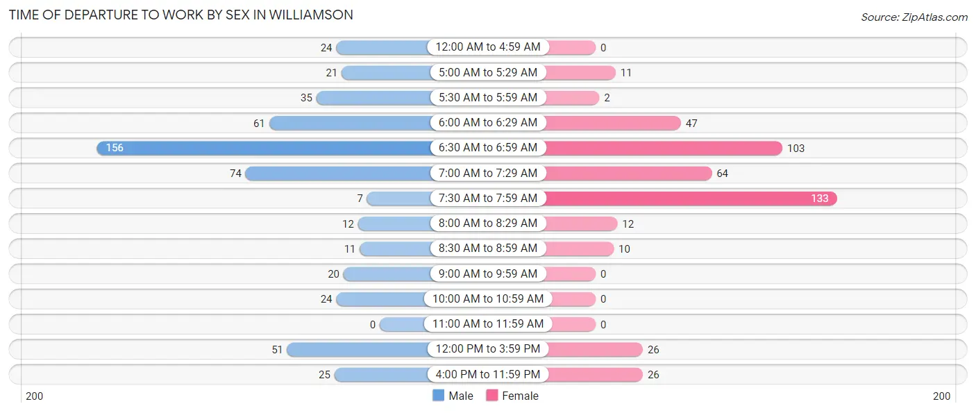 Time of Departure to Work by Sex in Williamson