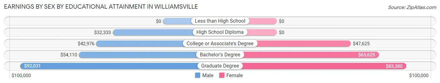 Earnings by Sex by Educational Attainment in Williamsville