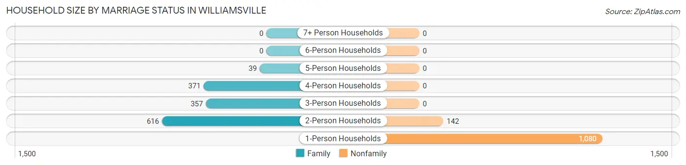 Household Size by Marriage Status in Williamsville