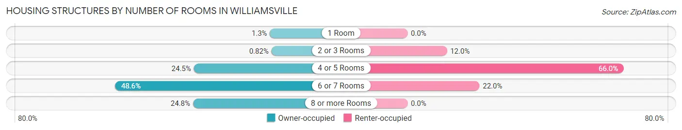 Housing Structures by Number of Rooms in Williamsville