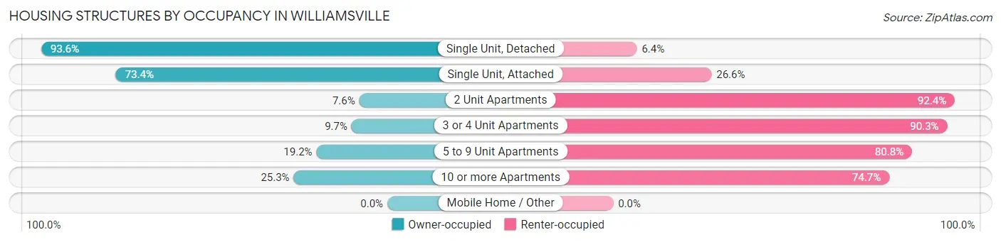 Housing Structures by Occupancy in Williamsville
