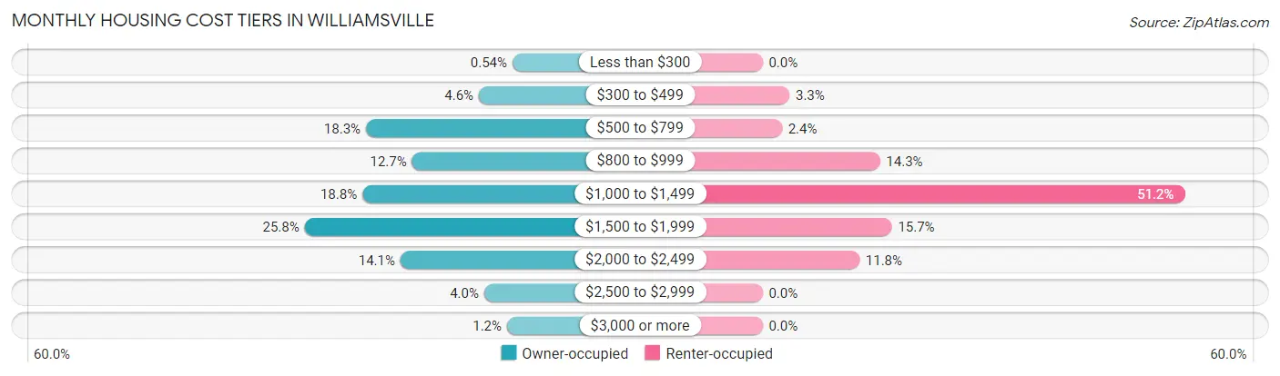 Monthly Housing Cost Tiers in Williamsville