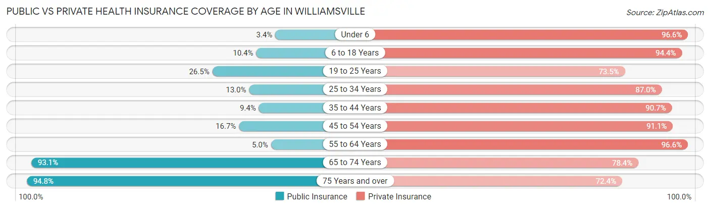 Public vs Private Health Insurance Coverage by Age in Williamsville