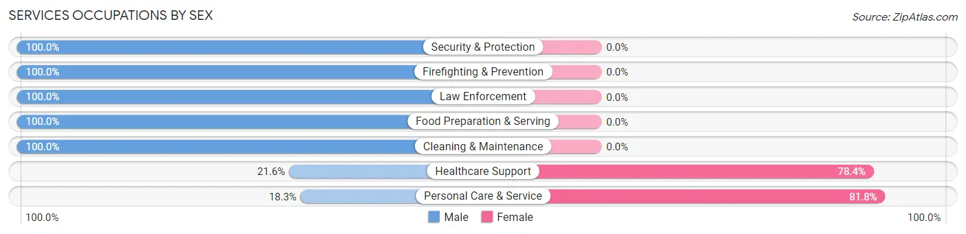 Services Occupations by Sex in Williamsville