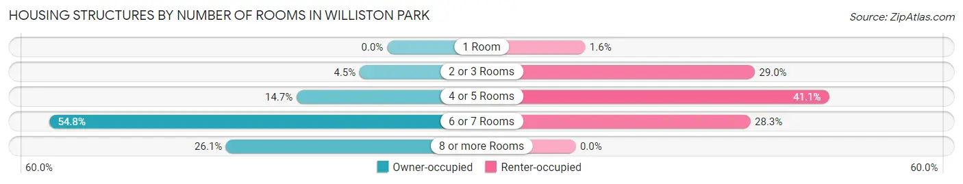 Housing Structures by Number of Rooms in Williston Park