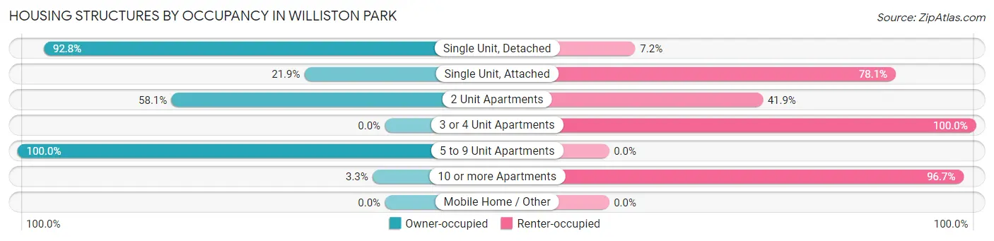 Housing Structures by Occupancy in Williston Park