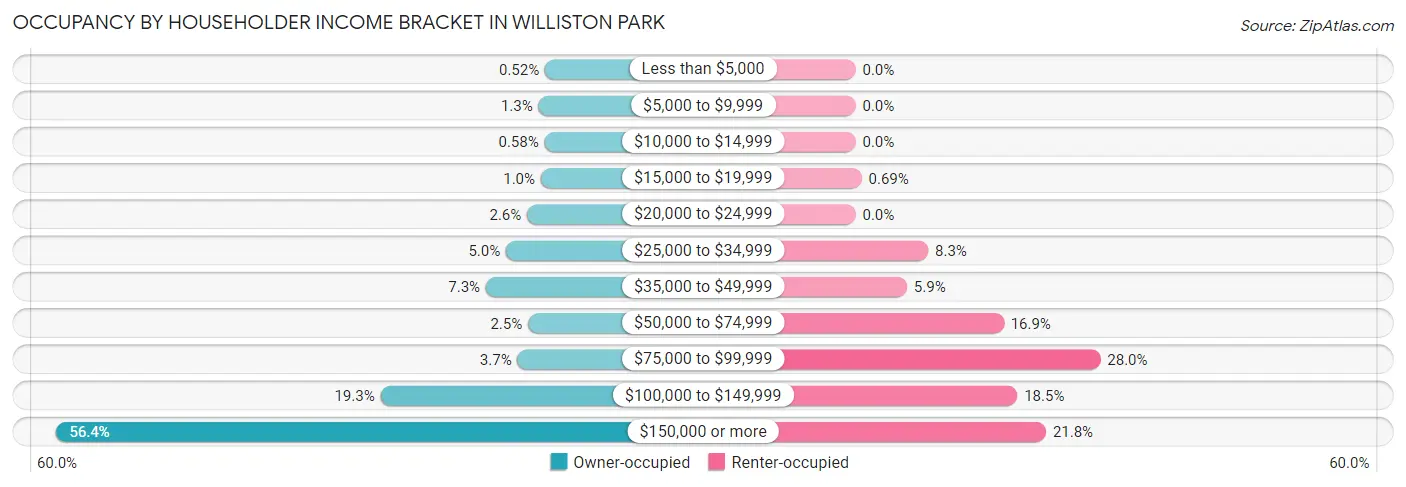 Occupancy by Householder Income Bracket in Williston Park