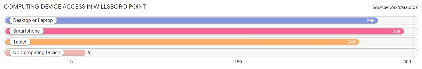 Computing Device Access in Willsboro Point