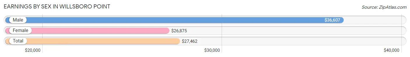 Earnings by Sex in Willsboro Point