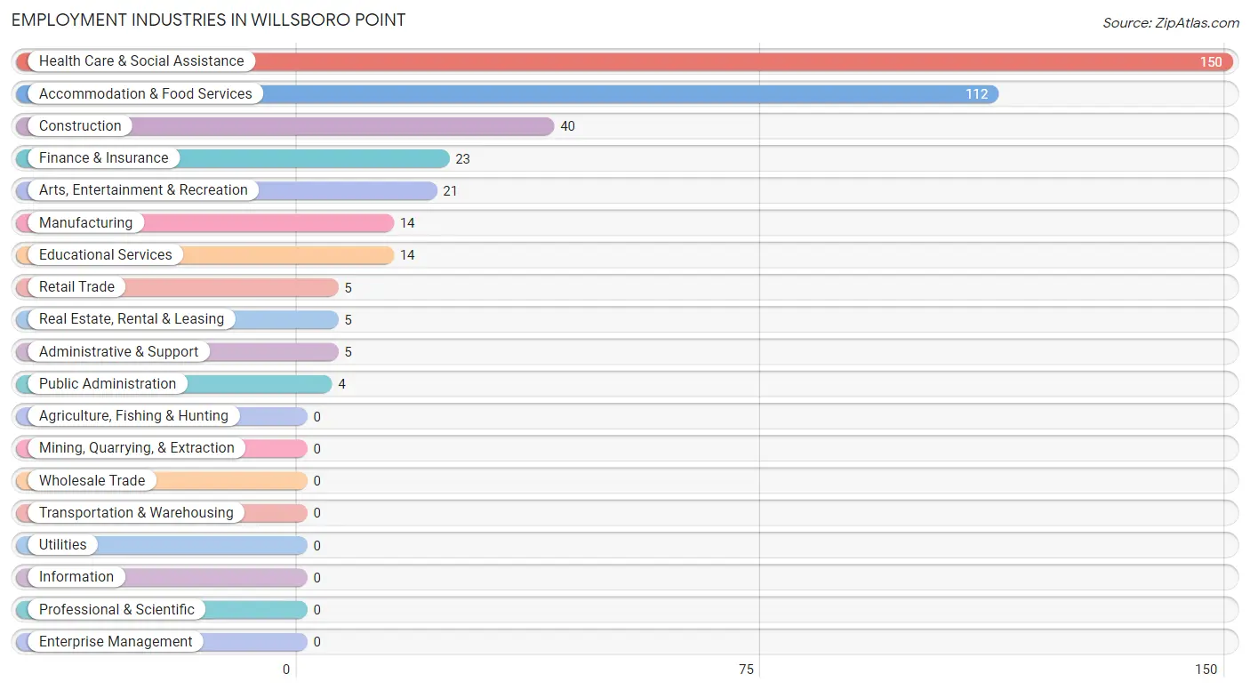 Employment Industries in Willsboro Point