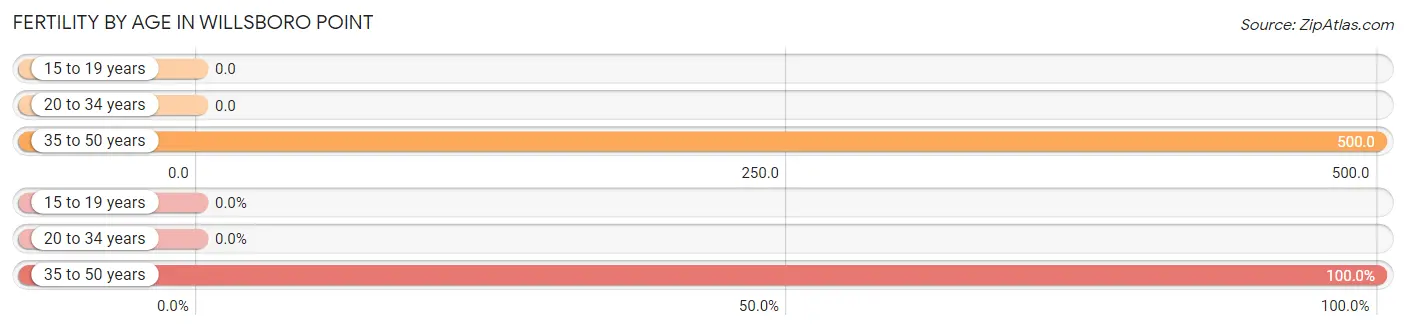 Female Fertility by Age in Willsboro Point