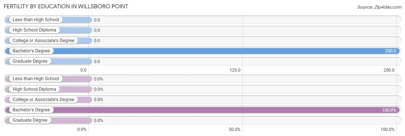 Female Fertility by Education Attainment in Willsboro Point