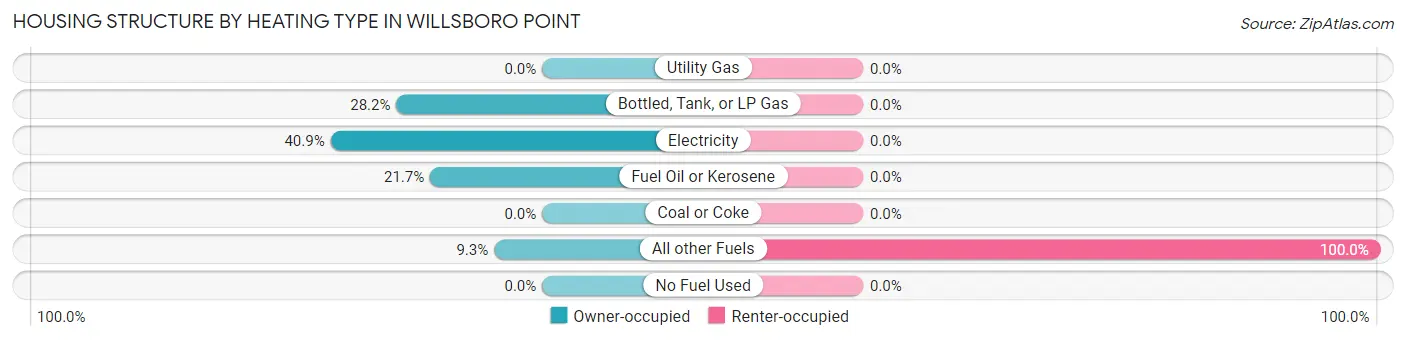 Housing Structure by Heating Type in Willsboro Point