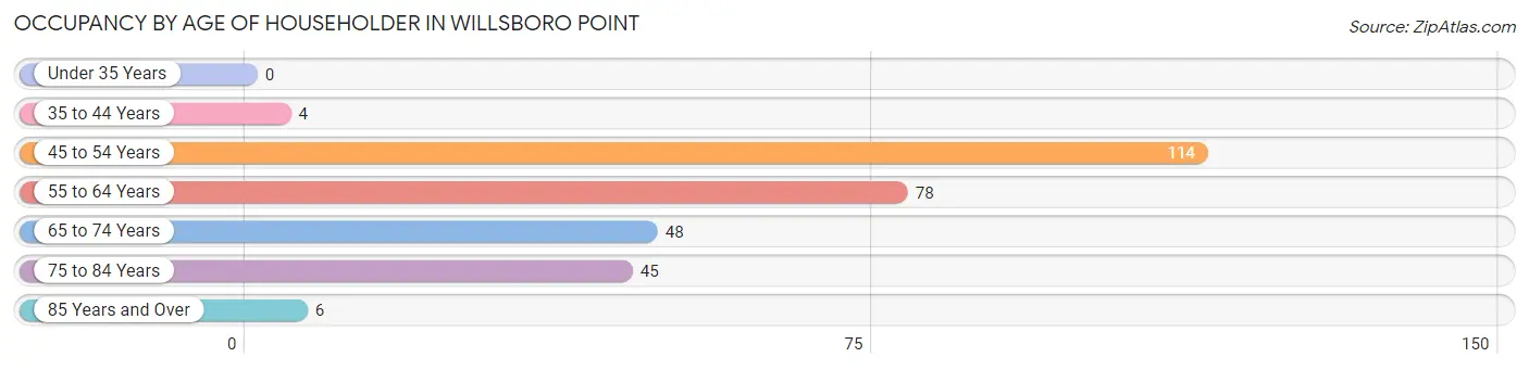 Occupancy by Age of Householder in Willsboro Point