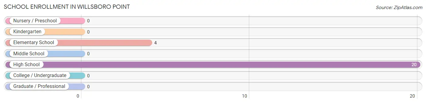 School Enrollment in Willsboro Point