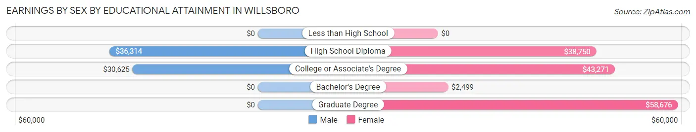 Earnings by Sex by Educational Attainment in Willsboro
