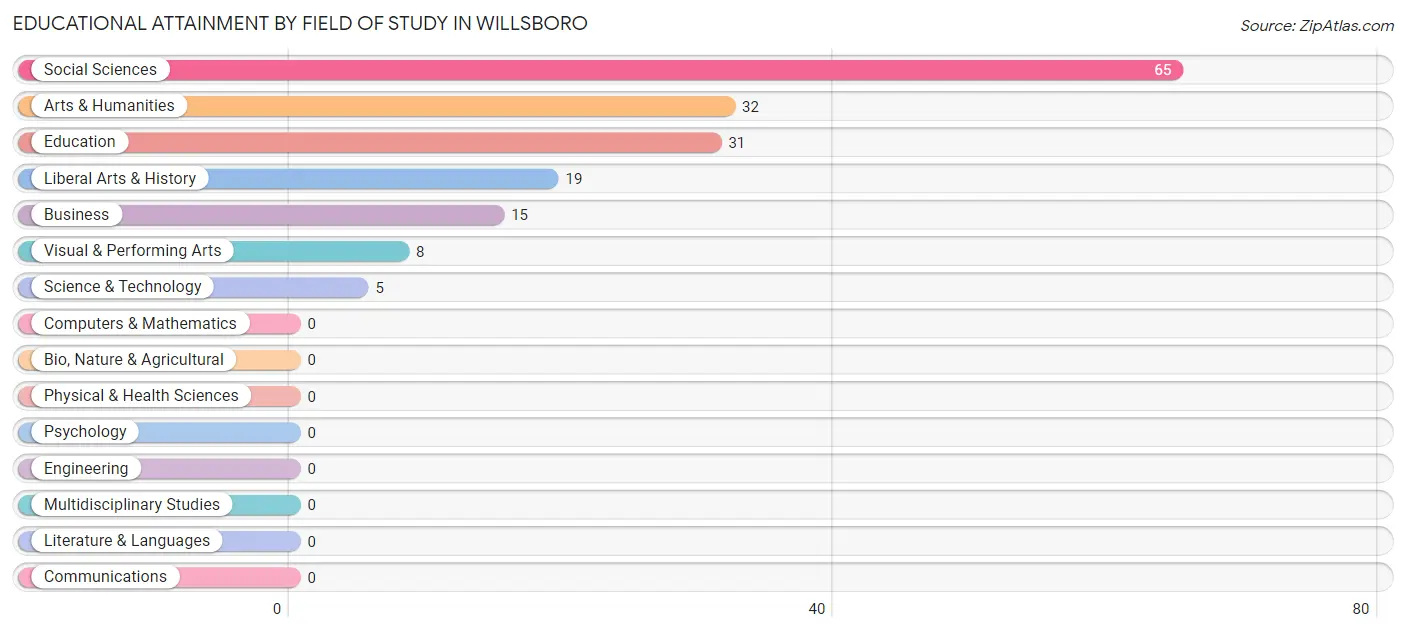 Educational Attainment by Field of Study in Willsboro