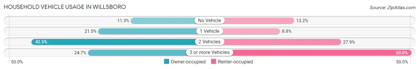Household Vehicle Usage in Willsboro