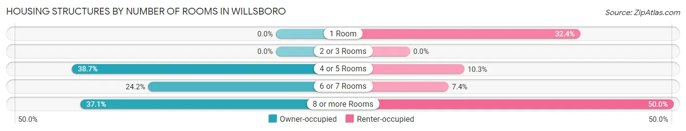 Housing Structures by Number of Rooms in Willsboro