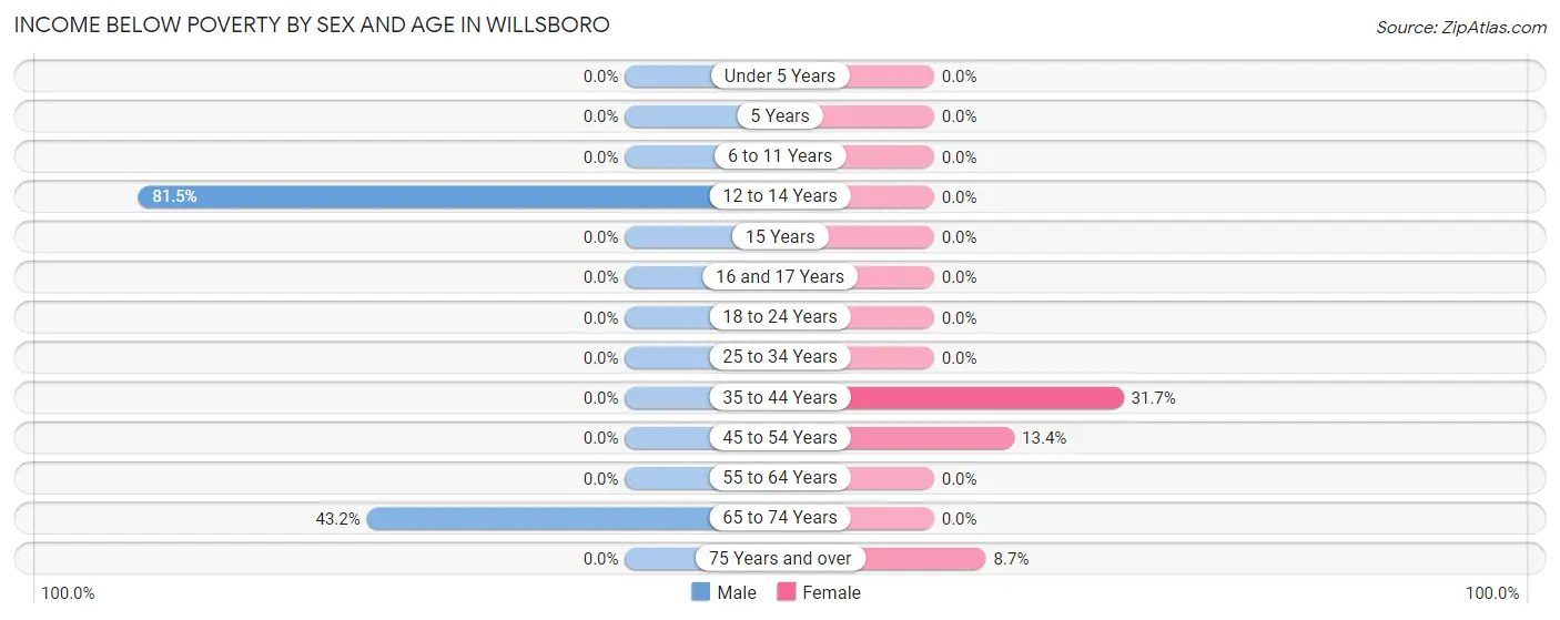 Income Below Poverty by Sex and Age in Willsboro