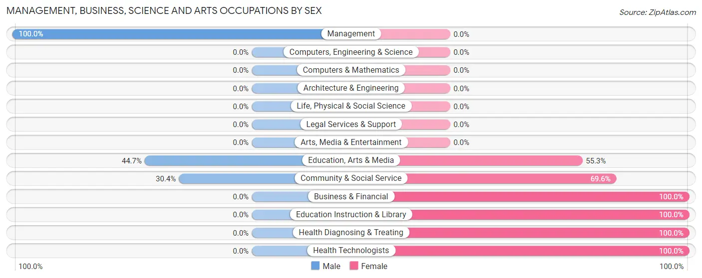 Management, Business, Science and Arts Occupations by Sex in Willsboro