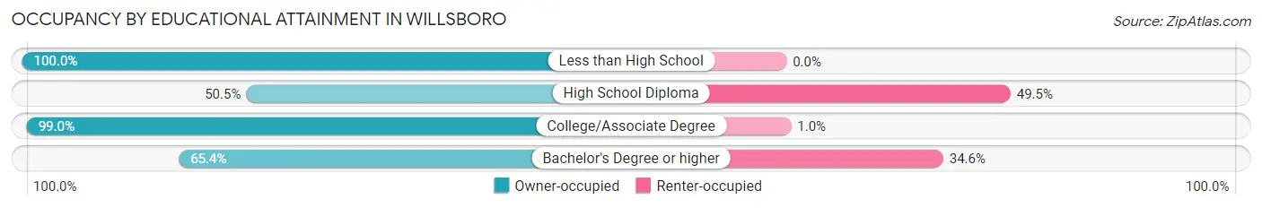 Occupancy by Educational Attainment in Willsboro