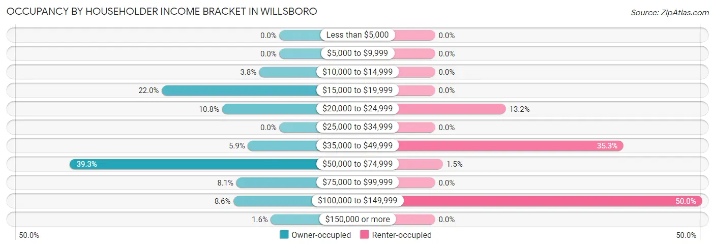 Occupancy by Householder Income Bracket in Willsboro