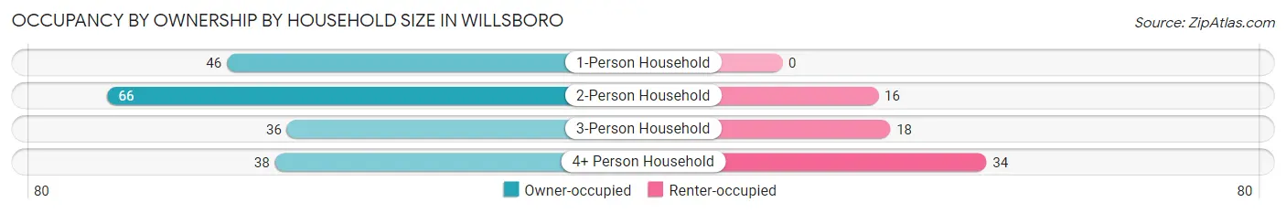Occupancy by Ownership by Household Size in Willsboro
