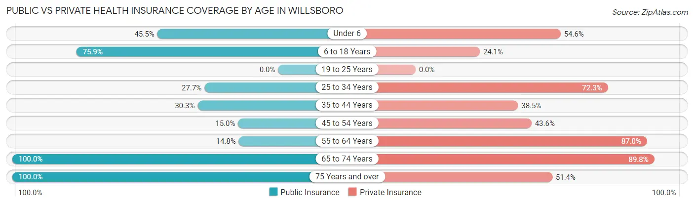 Public vs Private Health Insurance Coverage by Age in Willsboro