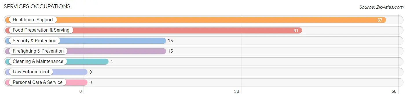 Services Occupations in Willsboro