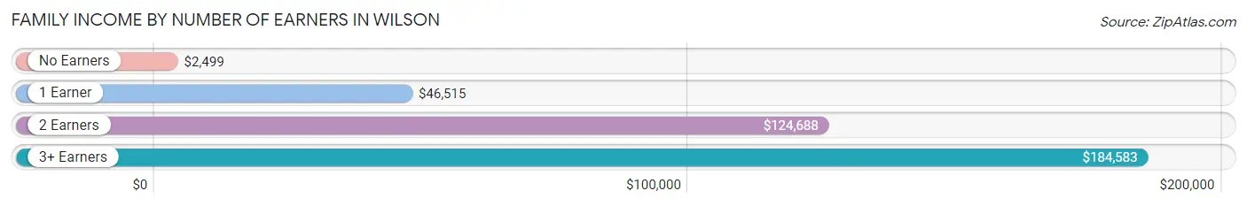 Family Income by Number of Earners in Wilson