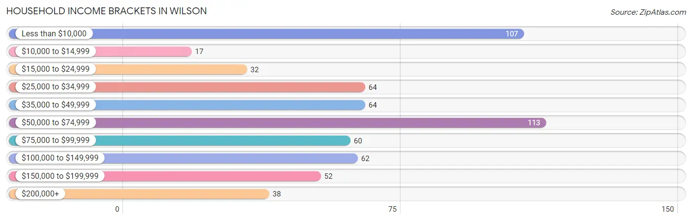 Household Income Brackets in Wilson