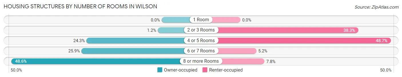 Housing Structures by Number of Rooms in Wilson