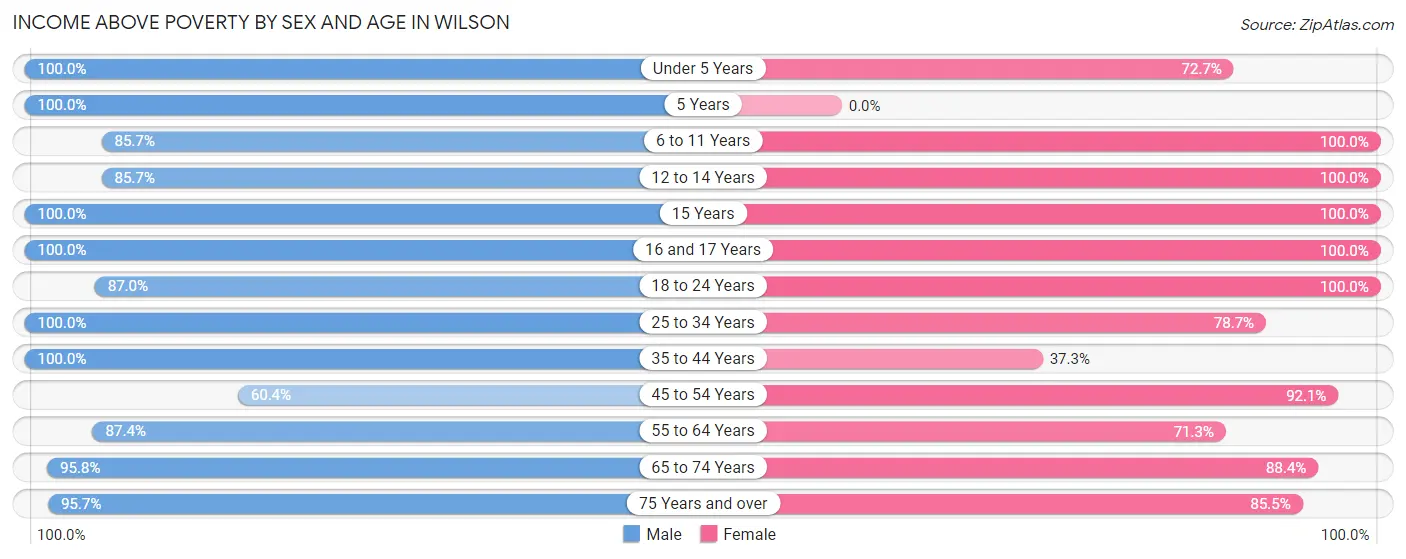 Income Above Poverty by Sex and Age in Wilson