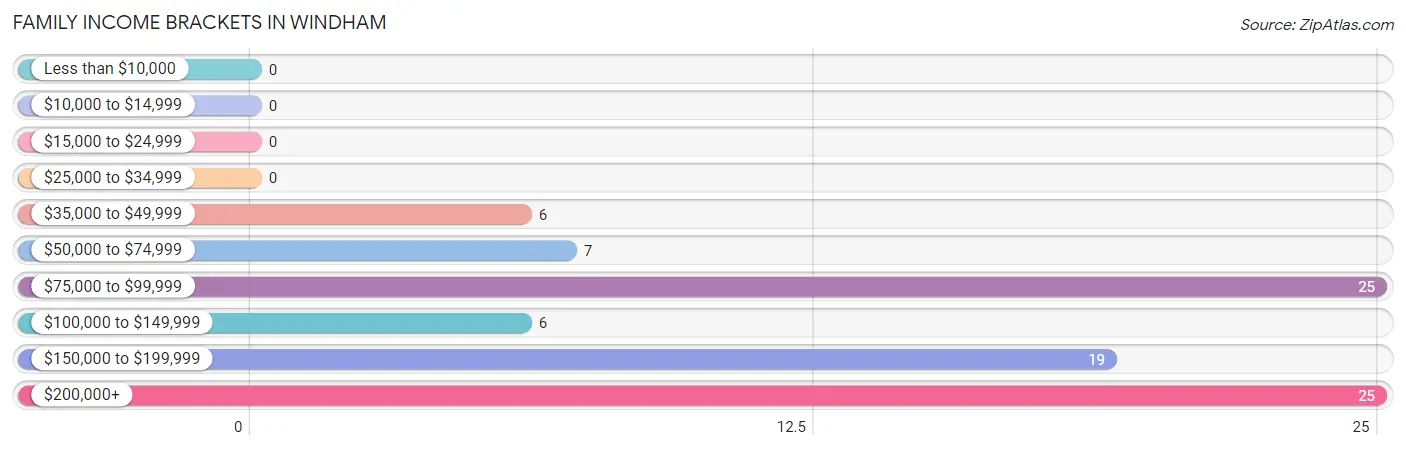 Family Income Brackets in Windham